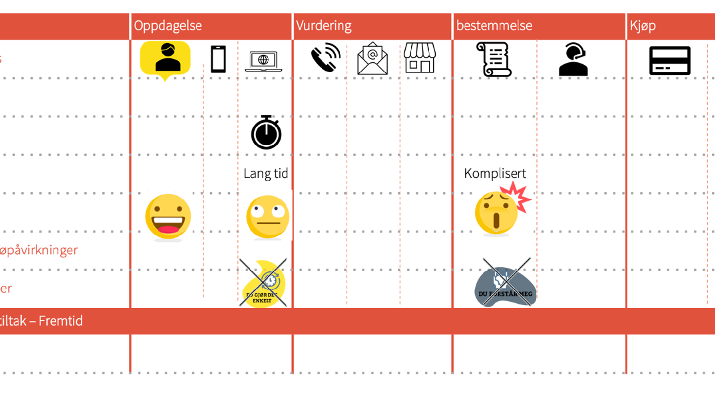 Illustrasjon som viser hvordan et Customer Journey Map som brukes i CX-arbeidet kan se ut. Kundereisekartet lar deg se på hele reisen med kundens øyne.