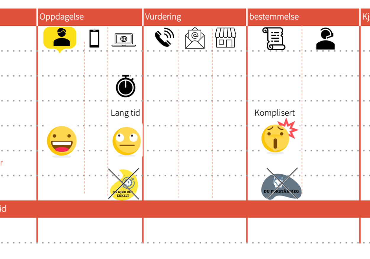 Illustrasjon som viser hvordan et Customer Journey Map som brukes i CX-arbeidet kan se ut. Kundereisekartet lar deg se på hele reisen med kundens øyne.