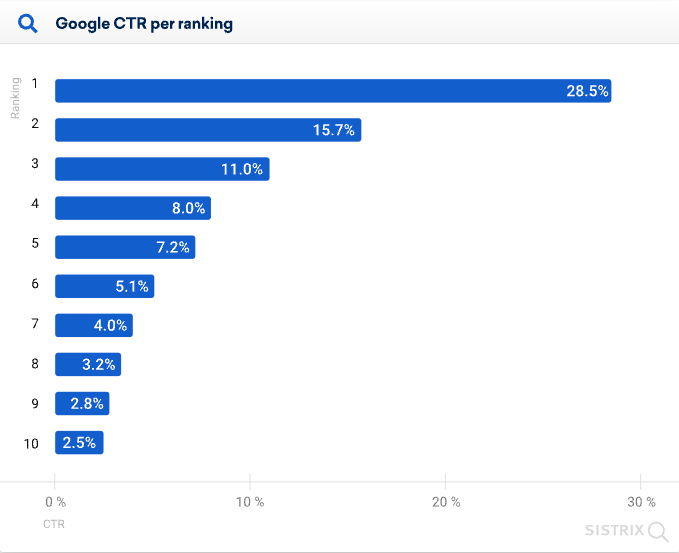 Google CTR per ranking. FOTO: Sistrix