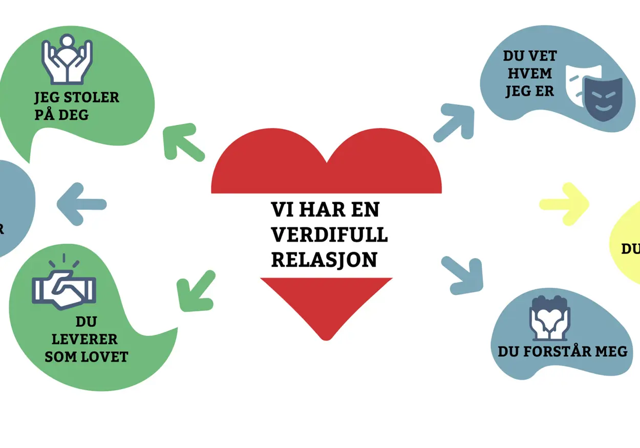 Figur som illustrerer The CX Academy Framework med seks ulike triggere som bestemmer i hvilken grad et selskap eller en organisasjon kan skape verdifulle relasjoner med kundene. 